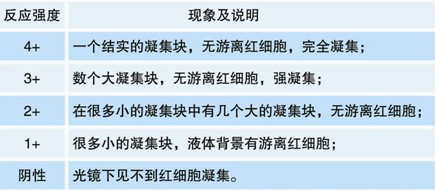 【預(yù)期用途】 適用于檢測不同血型系統(tǒng)的紅細(xì)胞表面抗原：Kell系統(tǒng)（抗k）、Kidd系統(tǒng)（抗JKa、抗JKb）、Diego系統(tǒng)（抗Dia、抗Dib ），Duffy系統(tǒng)（抗Fya、抗Fyb）和Lutheran系統(tǒng)（抗Lua、抗Lub）。 【檢驗原理】 紅細(xì)胞抗原與相應(yīng)的抗體會發(fā)生反應(yīng)。IgG可以與相應(yīng)的紅細(xì)胞抗原結(jié)合，但這不會產(chǎn)生直接的凝集反應(yīng)。通過添加抗人球蛋白試劑，使IgG抗體致敏的紅細(xì)胞，彼此連接引起凝集（間接凝集試驗）。 【主要組成成份】 反應(yīng)活性成分為IgG免疫球蛋白。適宜的反應(yīng)溫度為37℃。適用于在試管中進(jìn)行間接抗人球蛋白試驗，也適用于LISS法。凍干成分必須在使用前用1ml蒸餾水重懸。 【樣本要求】 血液樣品應(yīng)當(dāng)依循一般血液取樣指南。應(yīng)該使用新鮮的，未溶血的樣品。如果需要由離心的紅細(xì)胞樣品 制備紅細(xì)胞懸液，應(yīng)使用生理鹽水重懸。我們建議在制備細(xì)胞懸液之前洗滌細(xì)胞至少2次或直至上清液澄清。嚴(yán)重的白血病，黃疸，或者微生物污染樣品可能導(dǎo)致錯誤結(jié)果。 【操作步驟（間接抗人球蛋白試驗）】 試管法 1. 用生理鹽水配制3~5％的待測紅細(xì)胞懸液。 2. 取標(biāo)記清晰的潔凈試管，加入50μl（1滴）試劑和50μl（1滴）紅細(xì)胞懸液。 3. 37℃孵育30~60分鐘。 4. 生理鹽水洗滌紅細(xì)胞三次，末次洗滌后瀝干鹽水。 5. 向試管中加入100μl（2滴）抗人球蛋白試劑，并充分混勻。 6. 3000rpm離心20秒。 7. 輕搖試管，輕輕重懸紅細(xì)胞，肉眼觀察試管底部是否出現(xiàn)凝集。 8. 記錄結(jié)果。 應(yīng)同時進(jìn)行平行的陽性和陰性對照。 【檢驗結(jié)果的解釋】 1. 陽性結(jié)果：紅細(xì)胞凝集。 2. 陰性結(jié)果：紅細(xì)胞不凝集。